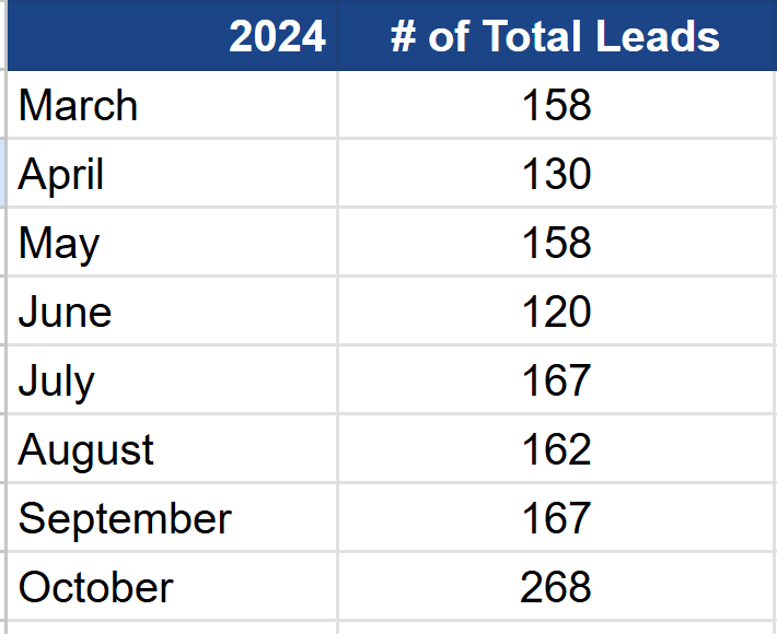 Medspa Clinic 2 No of leads