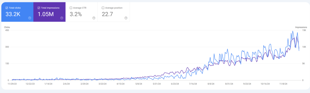 Medspa Clinic 3 Lemon Law Firm Traffic increased dramatically