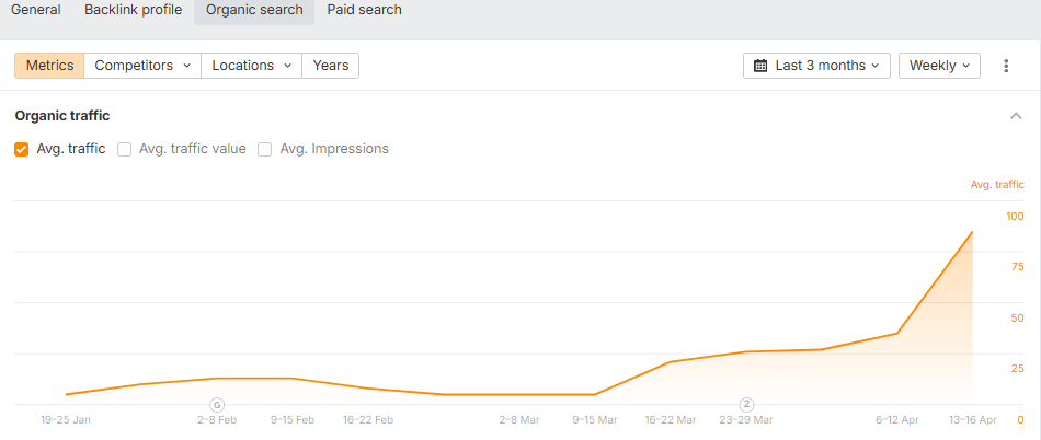 chiropractic clinic organic traffic png